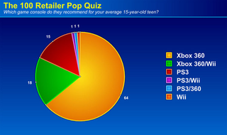 Illustration for article titled The 100 Retailer Pop Quiz - What Gaming Console Should We Buy?